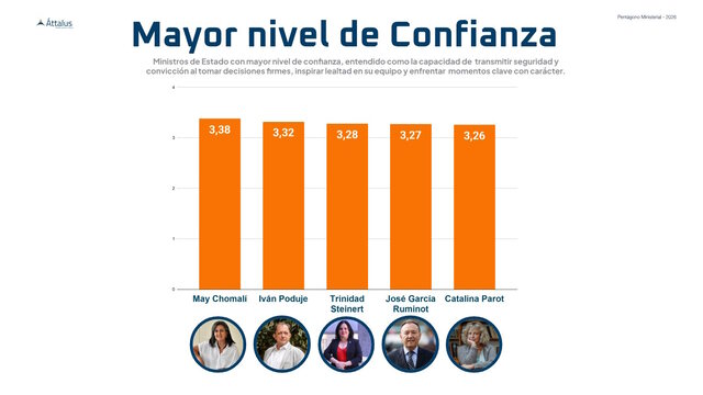 Chomali, Poduje y Parot lideran evaluación ciudadana de ministros