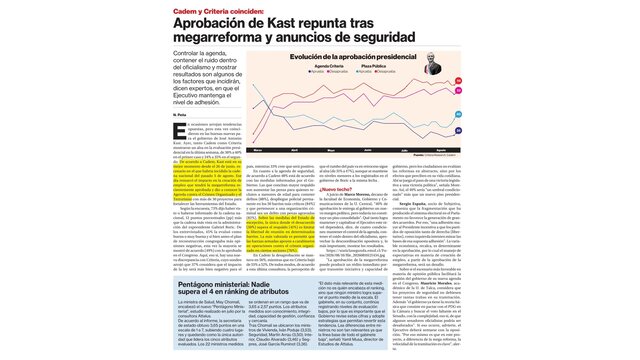 Aprobación de Kast repunta tras megarreforma y anuncios de seguridad